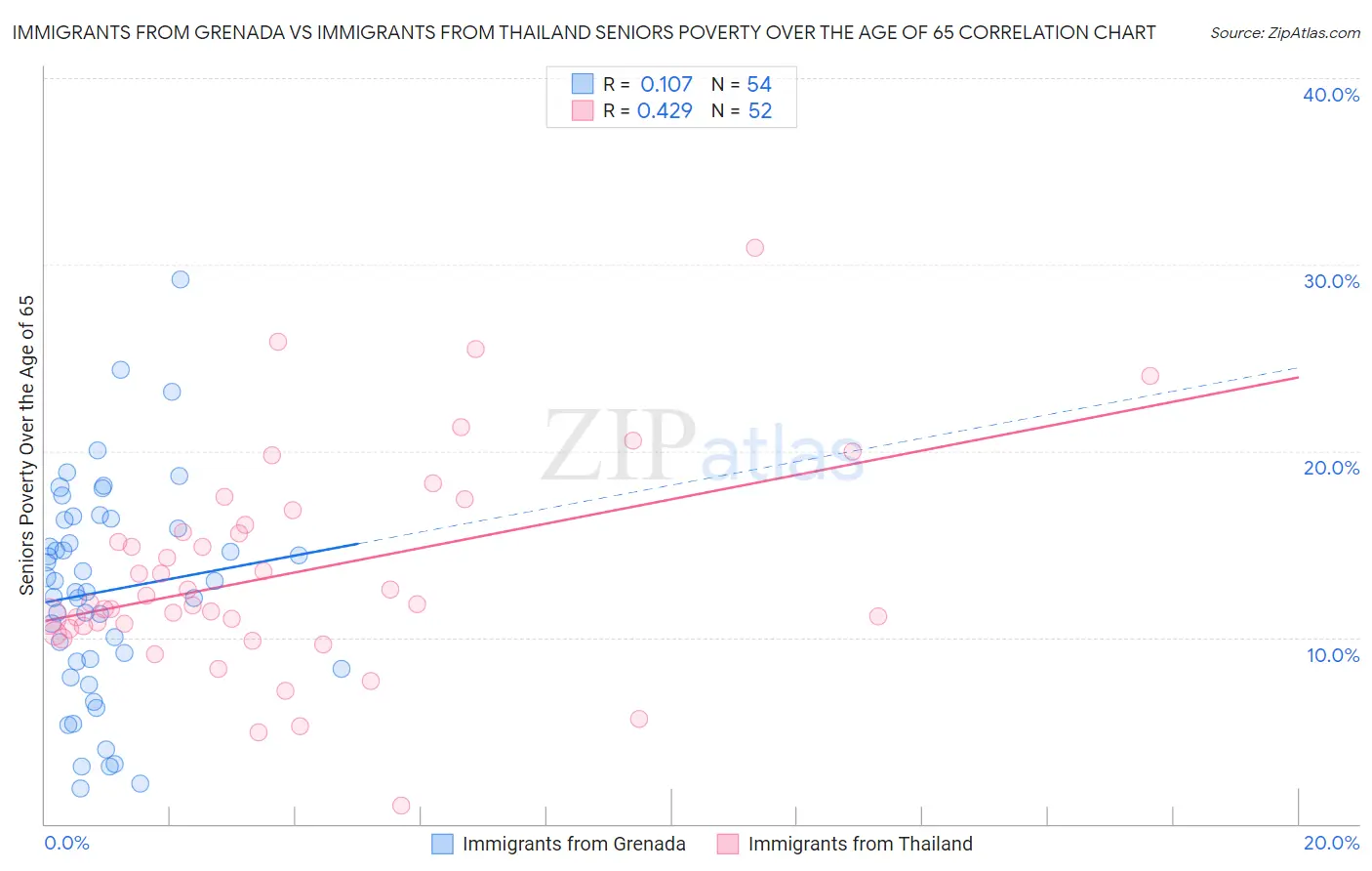 Immigrants from Grenada vs Immigrants from Thailand Seniors Poverty Over the Age of 65