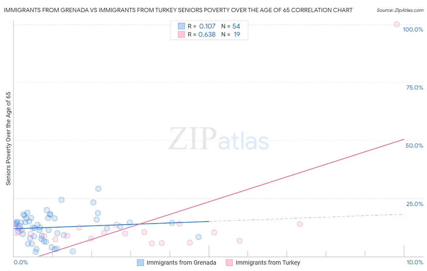 Immigrants from Grenada vs Immigrants from Turkey Seniors Poverty Over the Age of 65