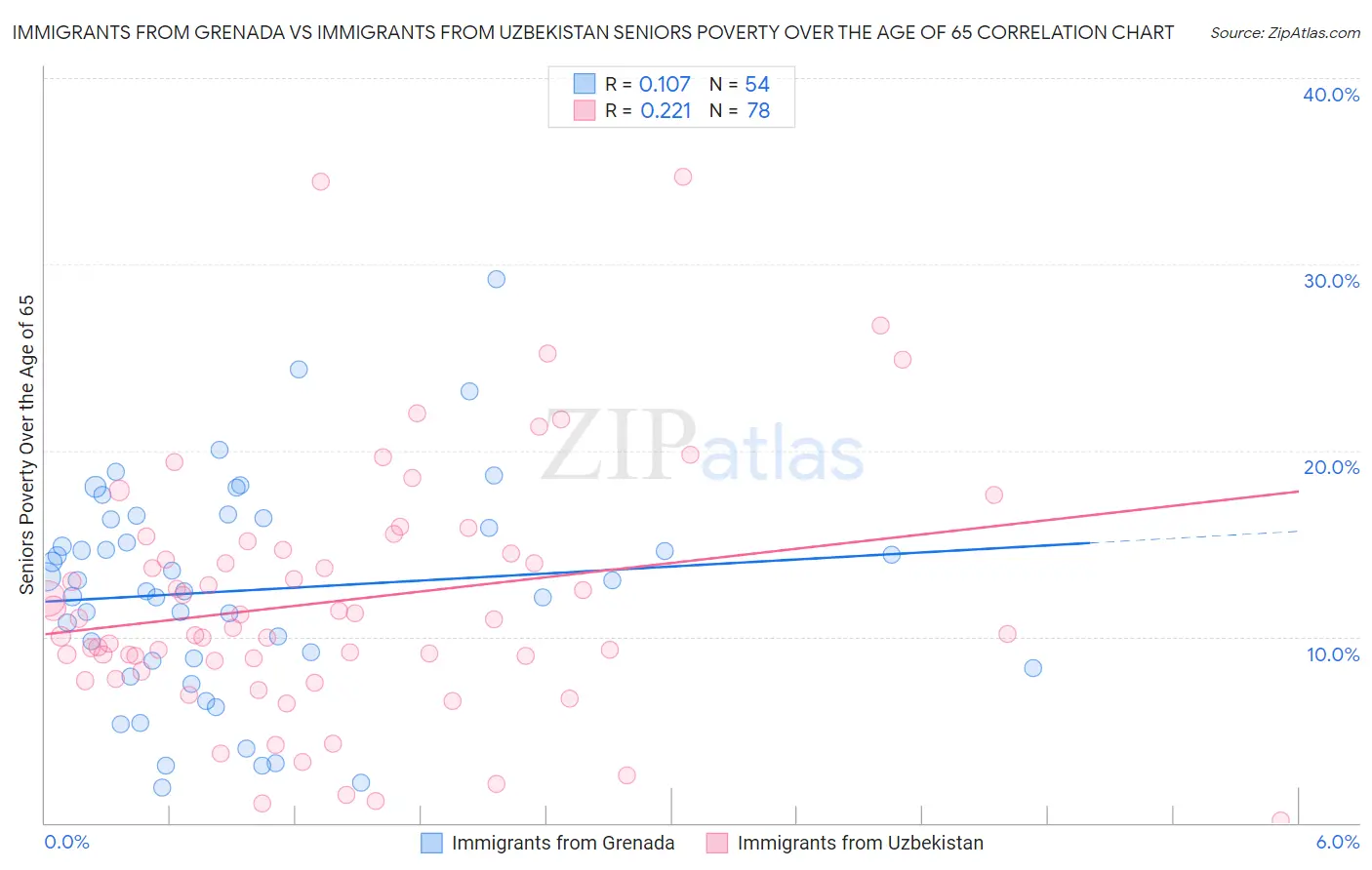 Immigrants from Grenada vs Immigrants from Uzbekistan Seniors Poverty Over the Age of 65