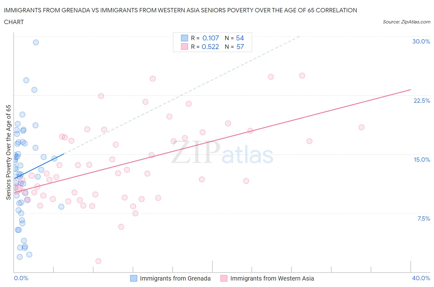 Immigrants from Grenada vs Immigrants from Western Asia Seniors Poverty Over the Age of 65