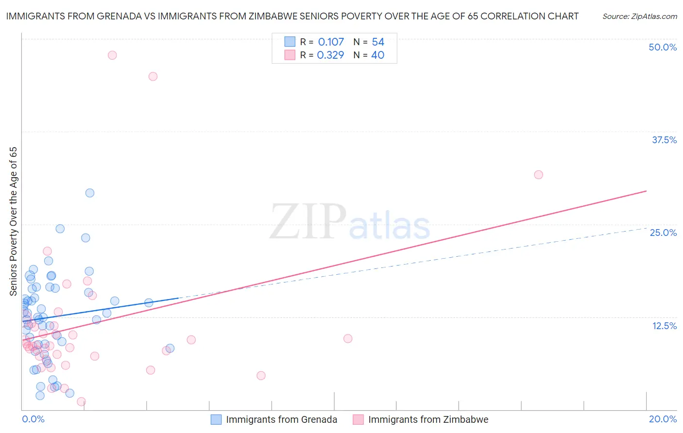 Immigrants from Grenada vs Immigrants from Zimbabwe Seniors Poverty Over the Age of 65