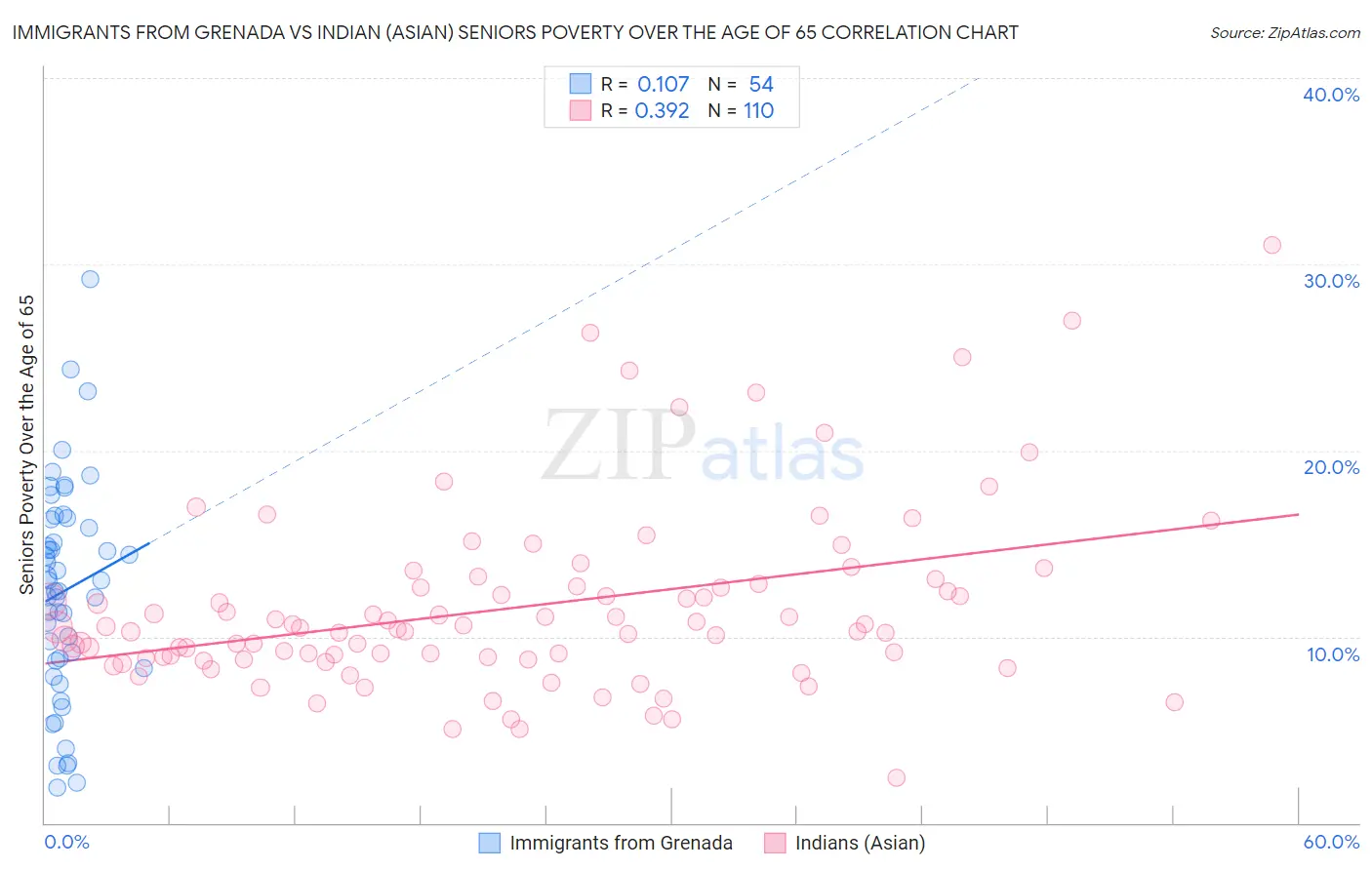 Immigrants from Grenada vs Indian (Asian) Seniors Poverty Over the Age of 65