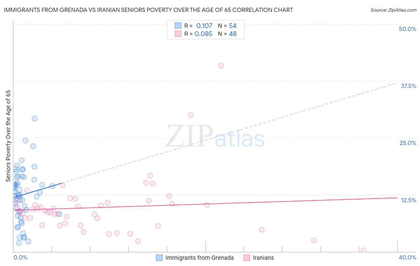 Immigrants from Grenada vs Iranian Seniors Poverty Over the Age of 65