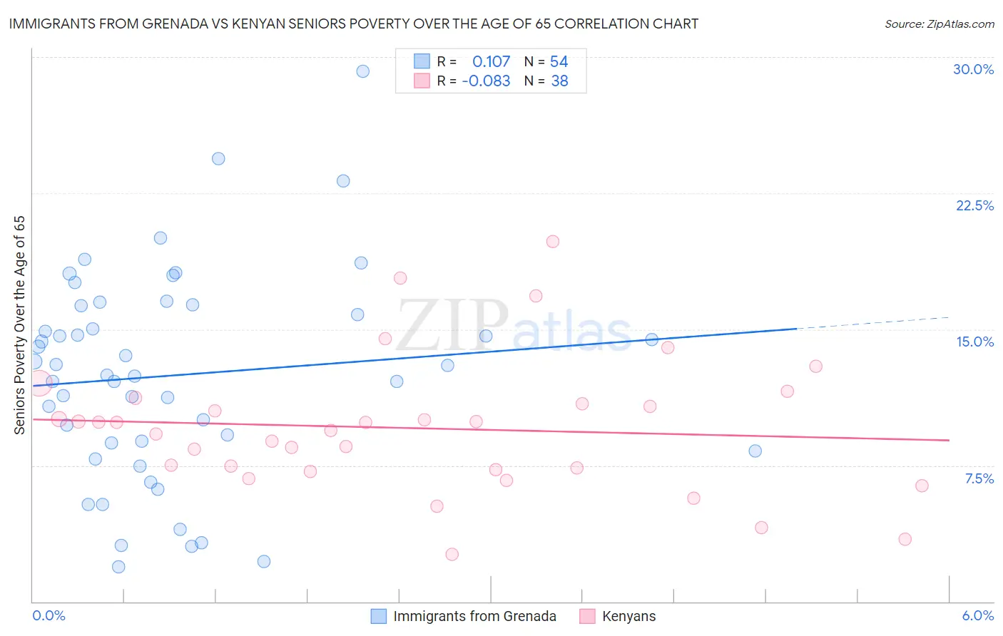 Immigrants from Grenada vs Kenyan Seniors Poverty Over the Age of 65