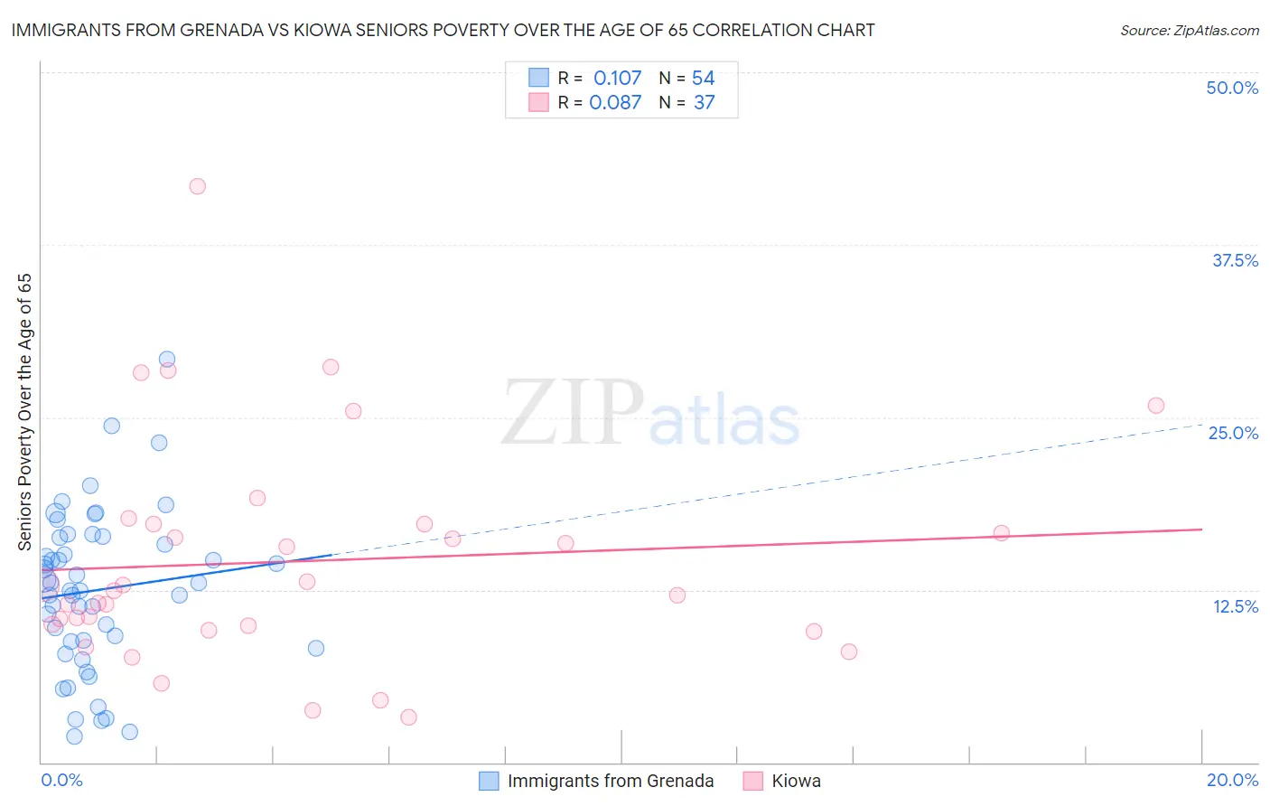 Immigrants from Grenada vs Kiowa Seniors Poverty Over the Age of 65