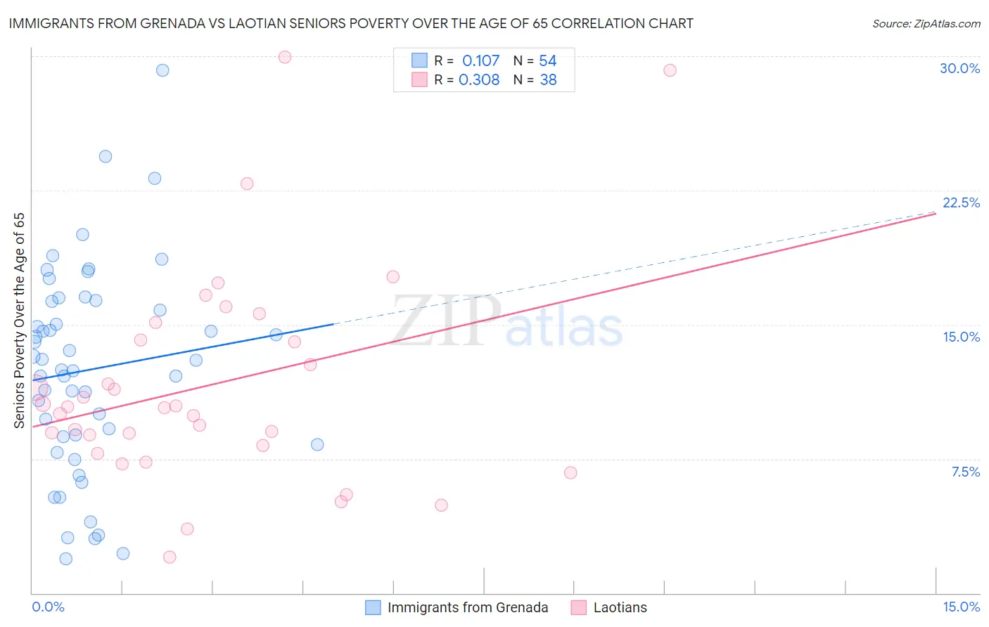 Immigrants from Grenada vs Laotian Seniors Poverty Over the Age of 65