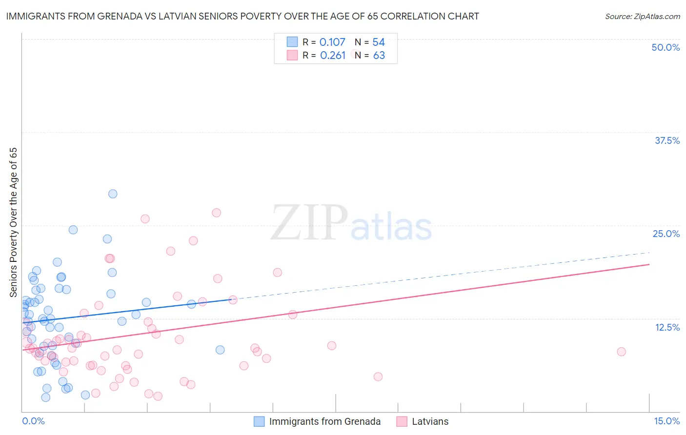 Immigrants from Grenada vs Latvian Seniors Poverty Over the Age of 65