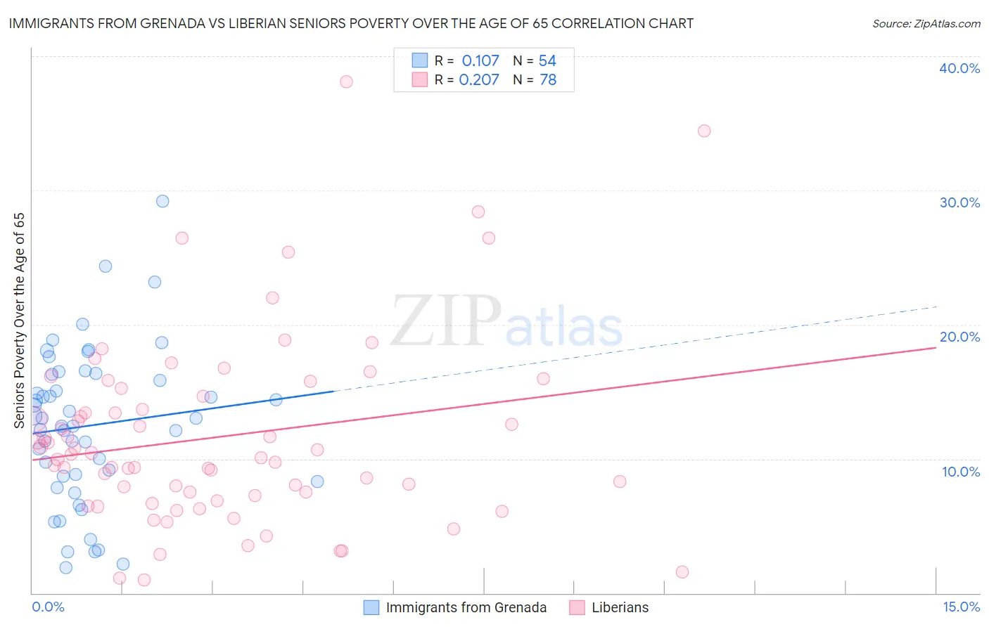 Immigrants from Grenada vs Liberian Seniors Poverty Over the Age of 65