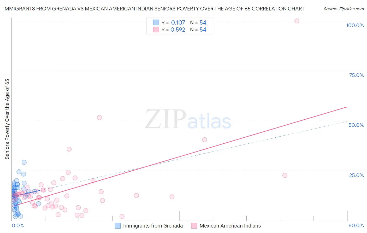 Immigrants from Grenada vs Mexican American Indian Seniors Poverty Over the Age of 65