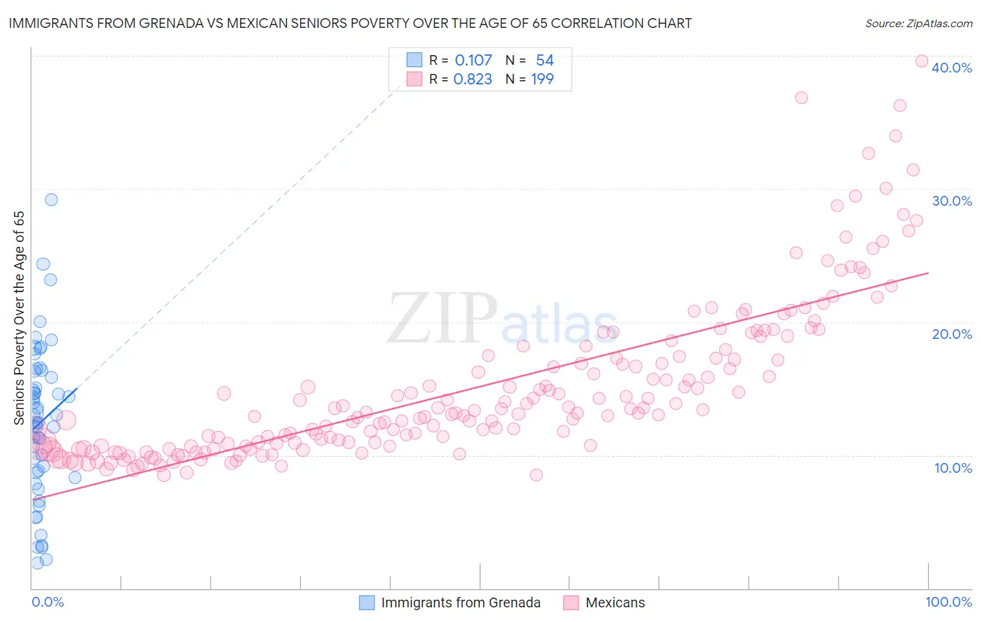 Immigrants from Grenada vs Mexican Seniors Poverty Over the Age of 65