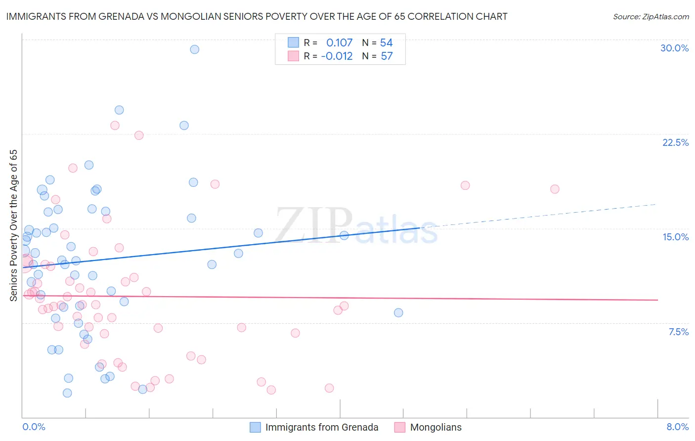 Immigrants from Grenada vs Mongolian Seniors Poverty Over the Age of 65