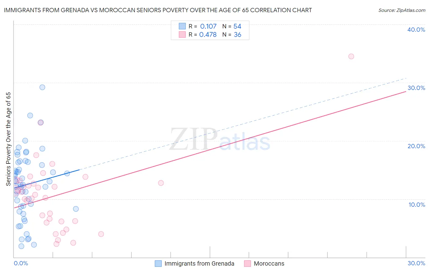 Immigrants from Grenada vs Moroccan Seniors Poverty Over the Age of 65