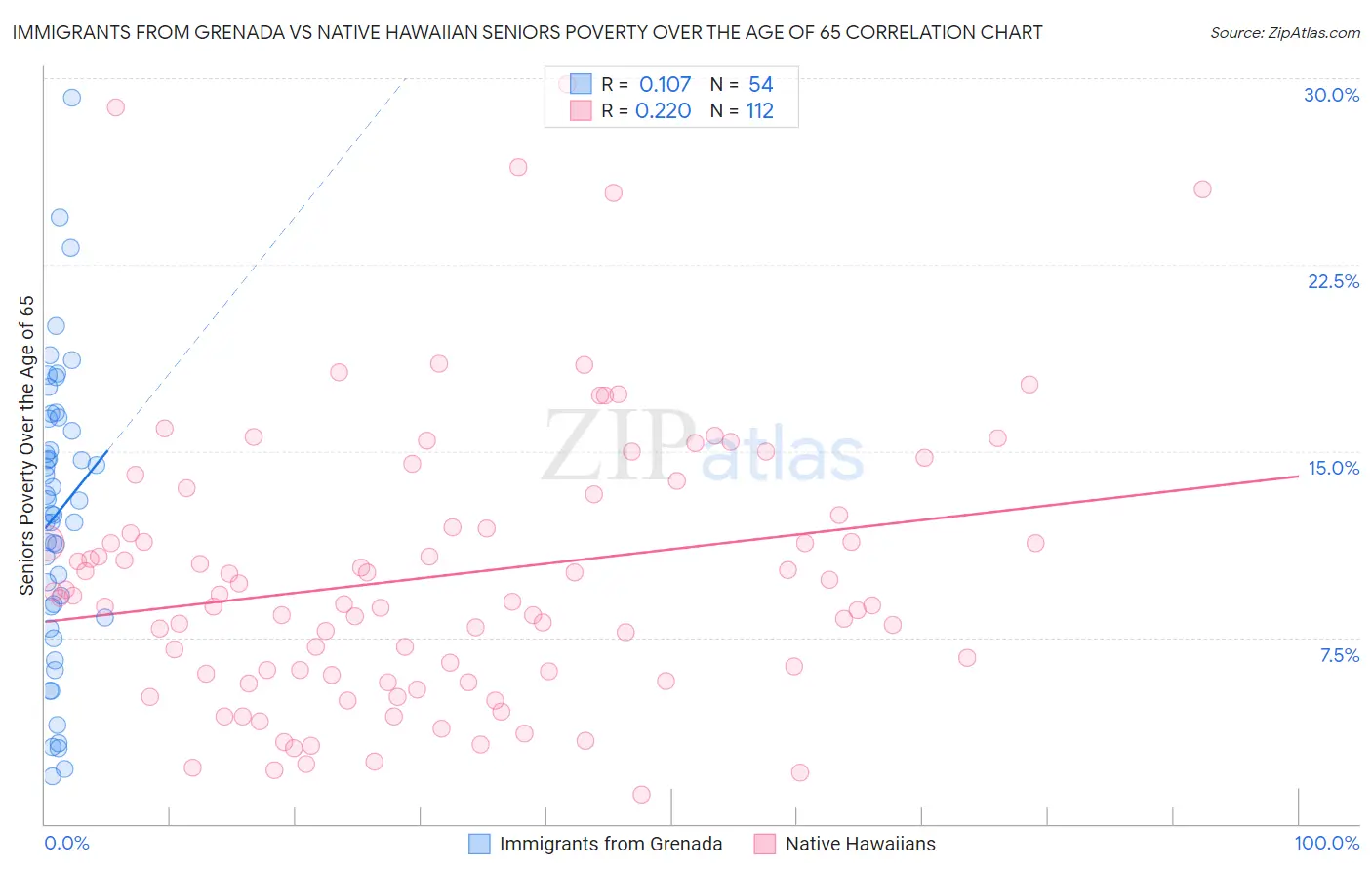 Immigrants from Grenada vs Native Hawaiian Seniors Poverty Over the Age of 65