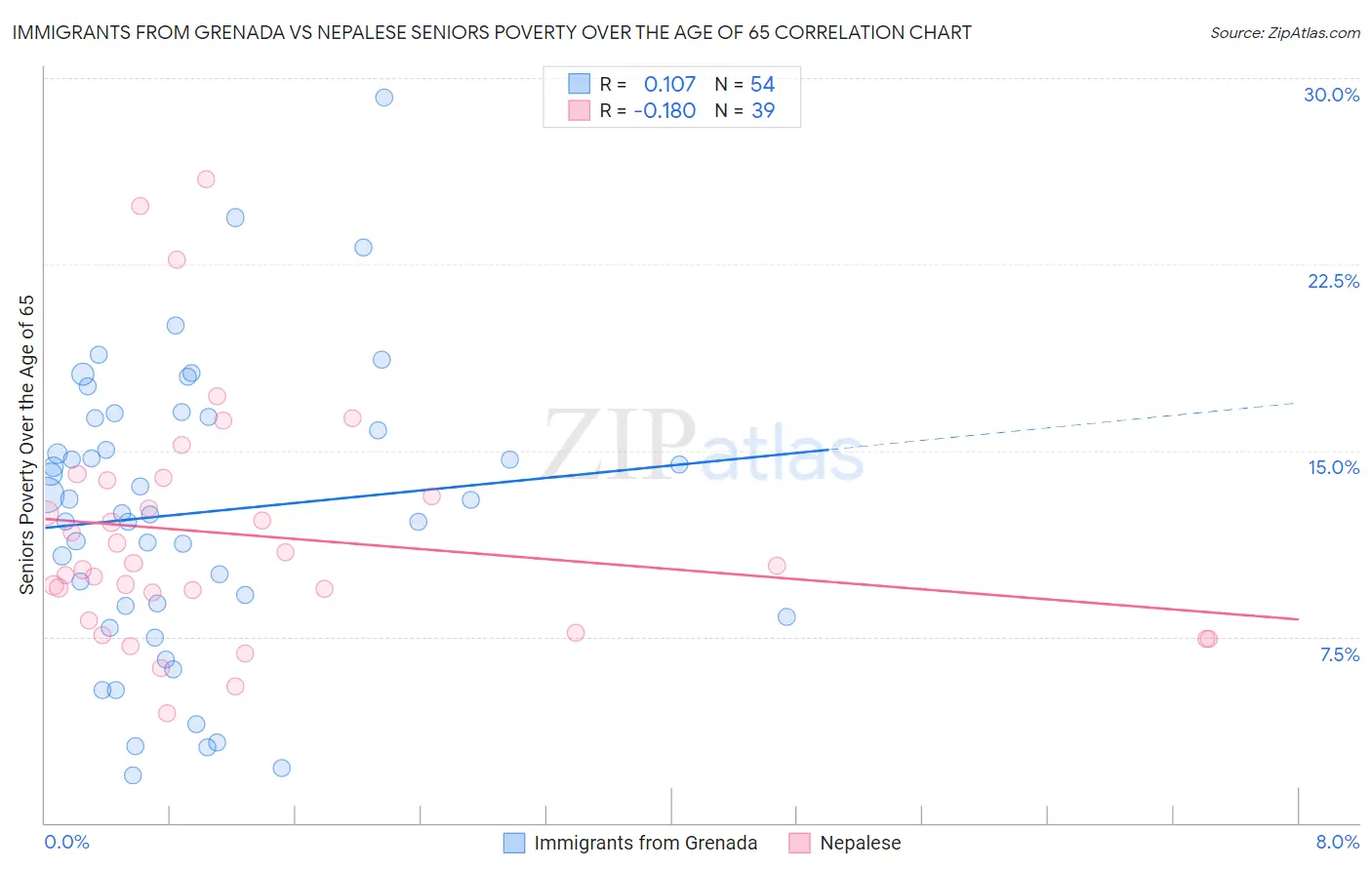 Immigrants from Grenada vs Nepalese Seniors Poverty Over the Age of 65