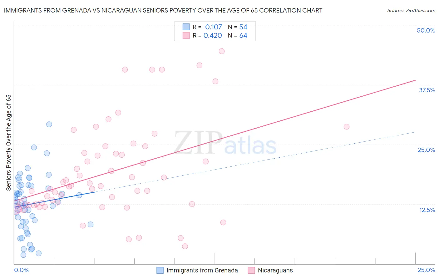 Immigrants from Grenada vs Nicaraguan Seniors Poverty Over the Age of 65