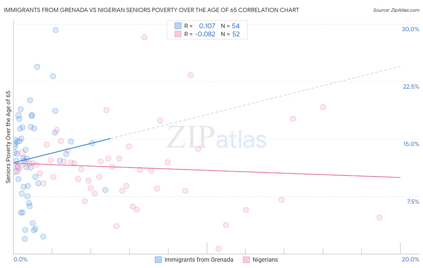 Immigrants from Grenada vs Nigerian Seniors Poverty Over the Age of 65