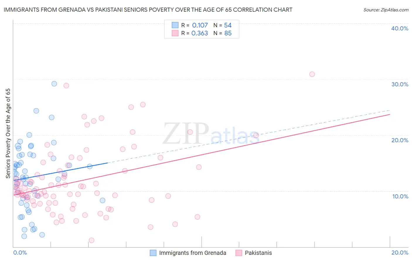 Immigrants from Grenada vs Pakistani Seniors Poverty Over the Age of 65