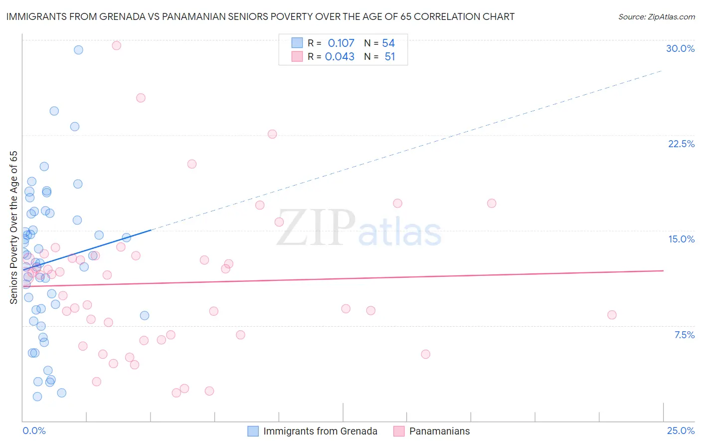 Immigrants from Grenada vs Panamanian Seniors Poverty Over the Age of 65