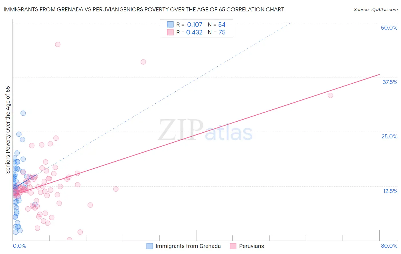 Immigrants from Grenada vs Peruvian Seniors Poverty Over the Age of 65