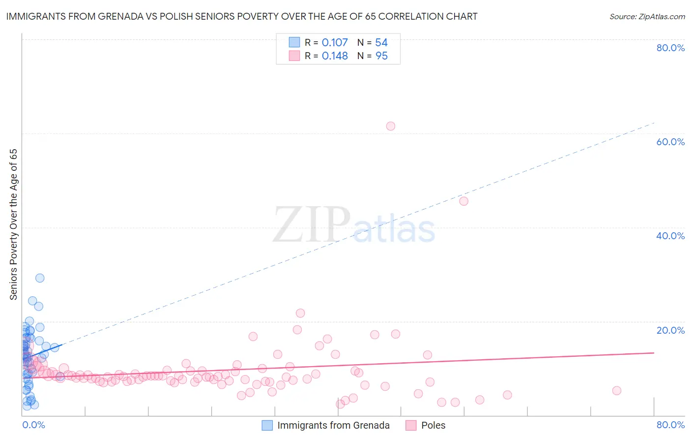 Immigrants from Grenada vs Polish Seniors Poverty Over the Age of 65