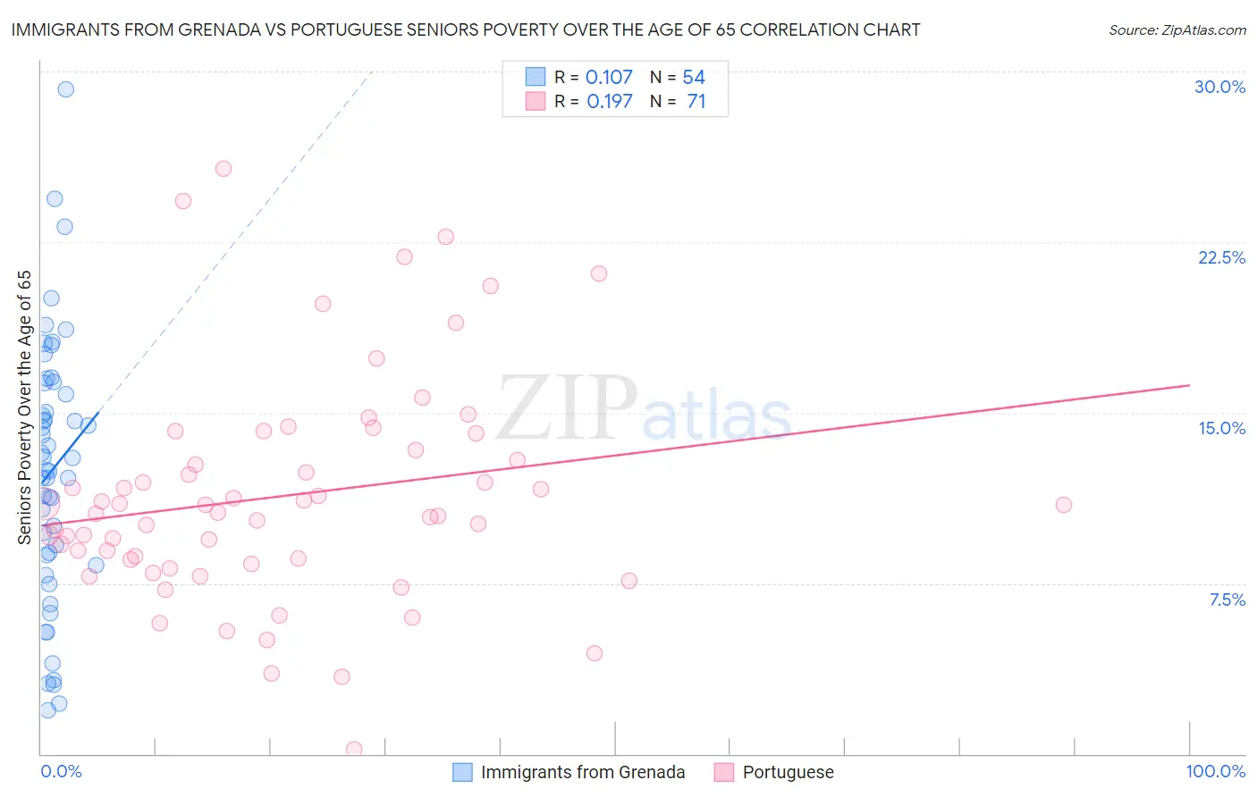 Immigrants from Grenada vs Portuguese Seniors Poverty Over the Age of 65