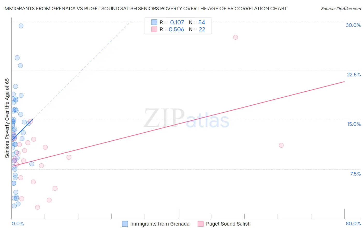 Immigrants from Grenada vs Puget Sound Salish Seniors Poverty Over the Age of 65