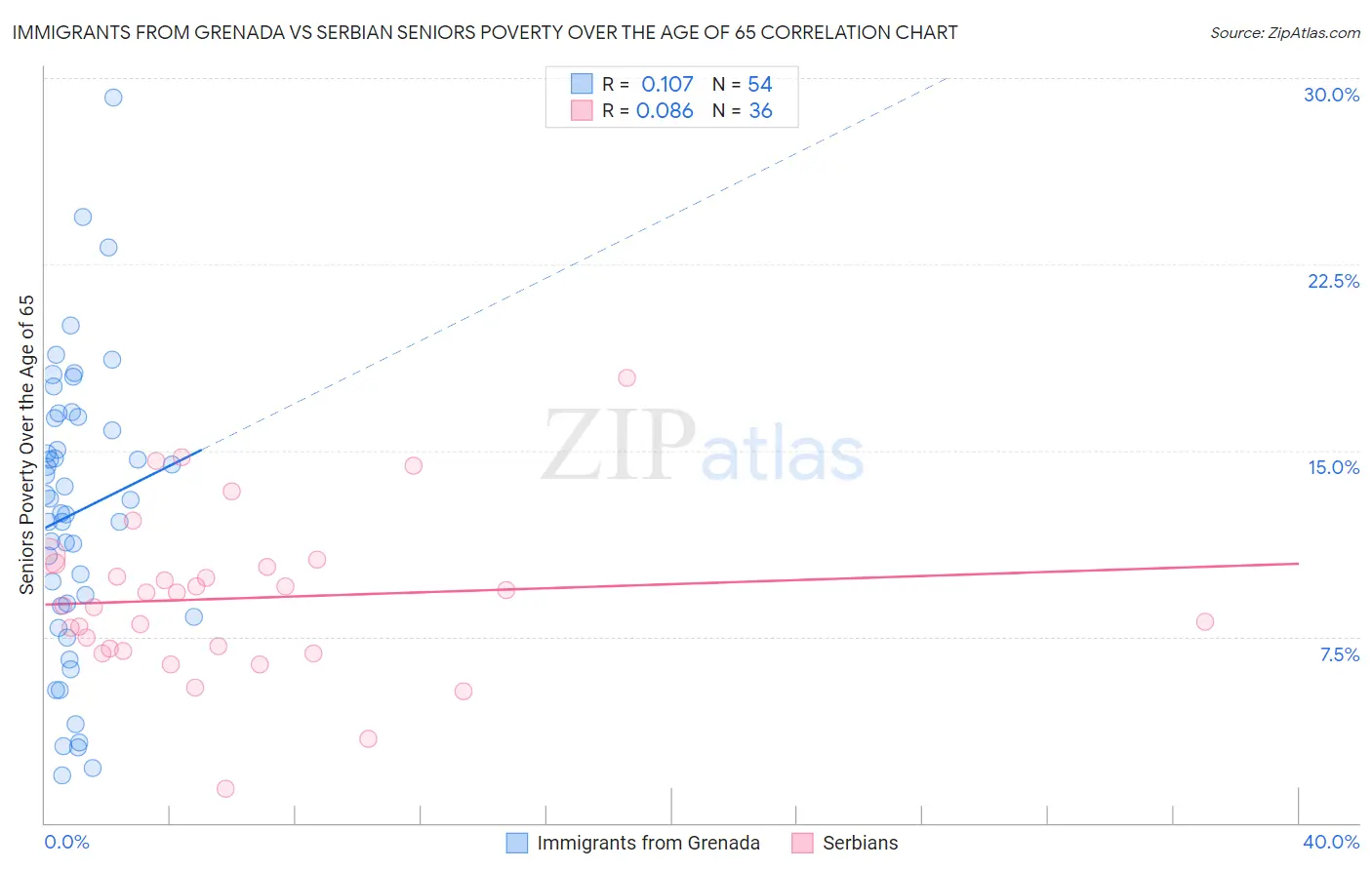 Immigrants from Grenada vs Serbian Seniors Poverty Over the Age of 65