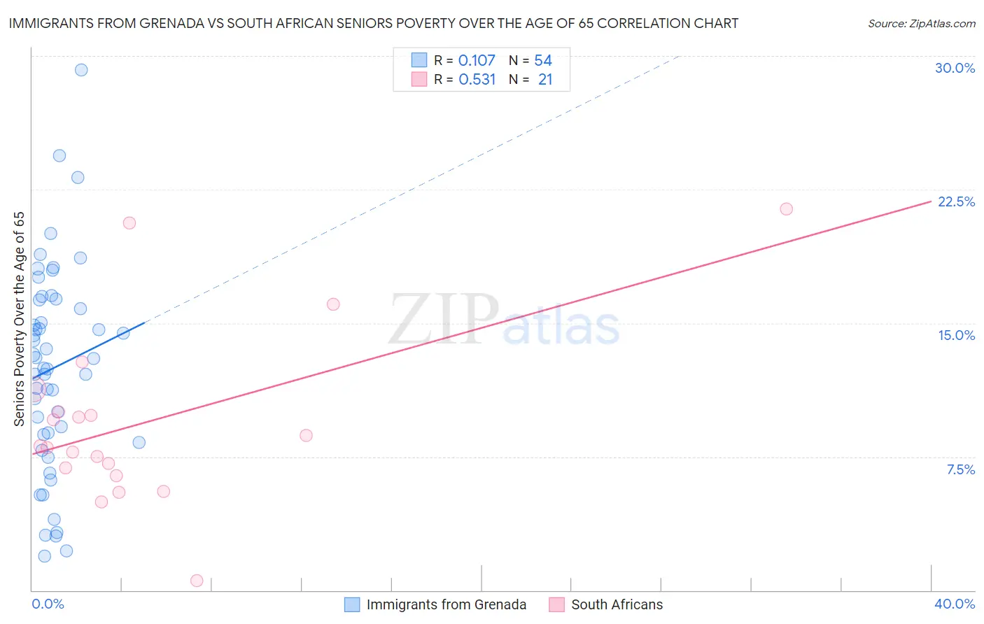 Immigrants from Grenada vs South African Seniors Poverty Over the Age of 65