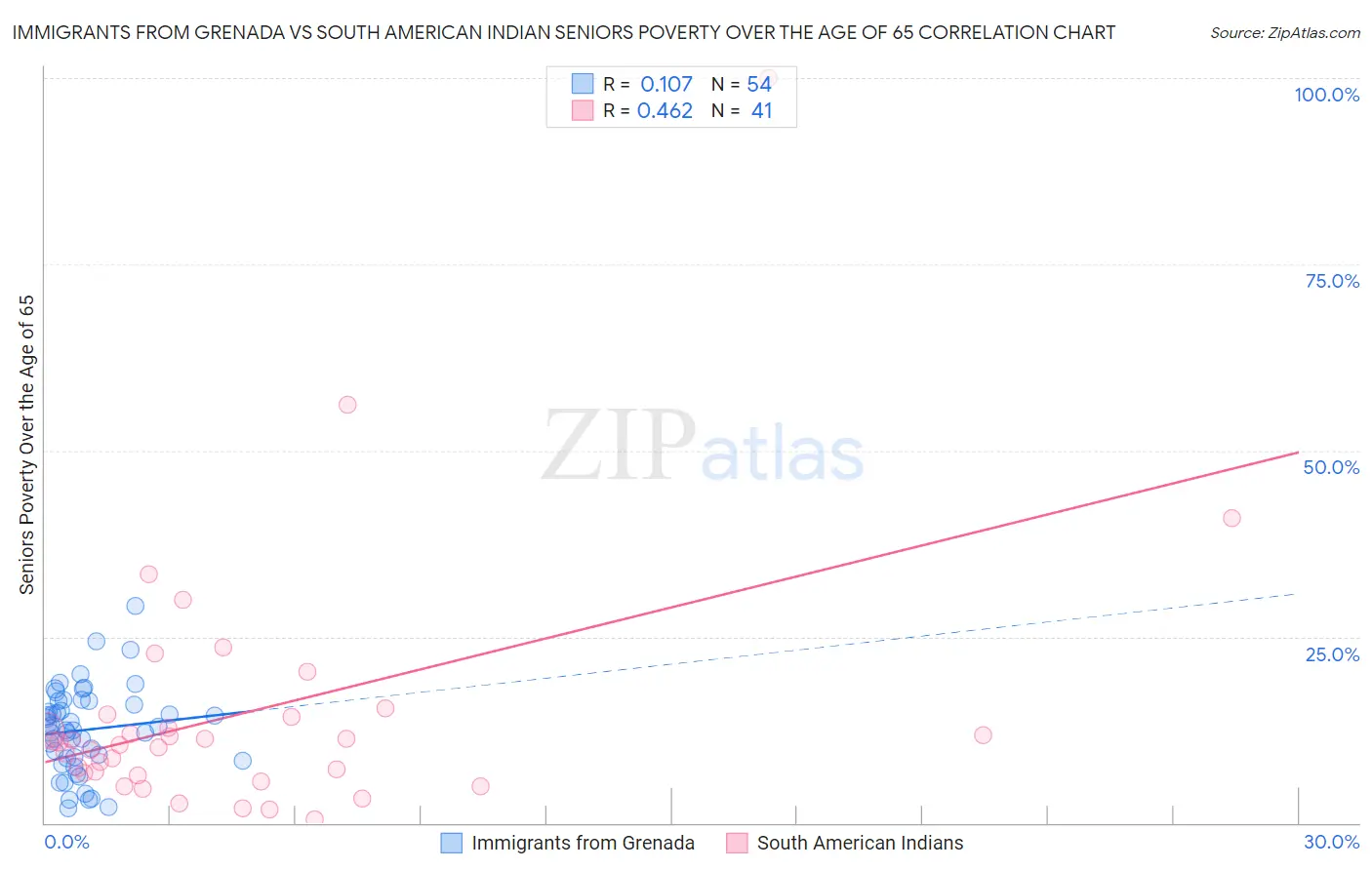 Immigrants from Grenada vs South American Indian Seniors Poverty Over the Age of 65