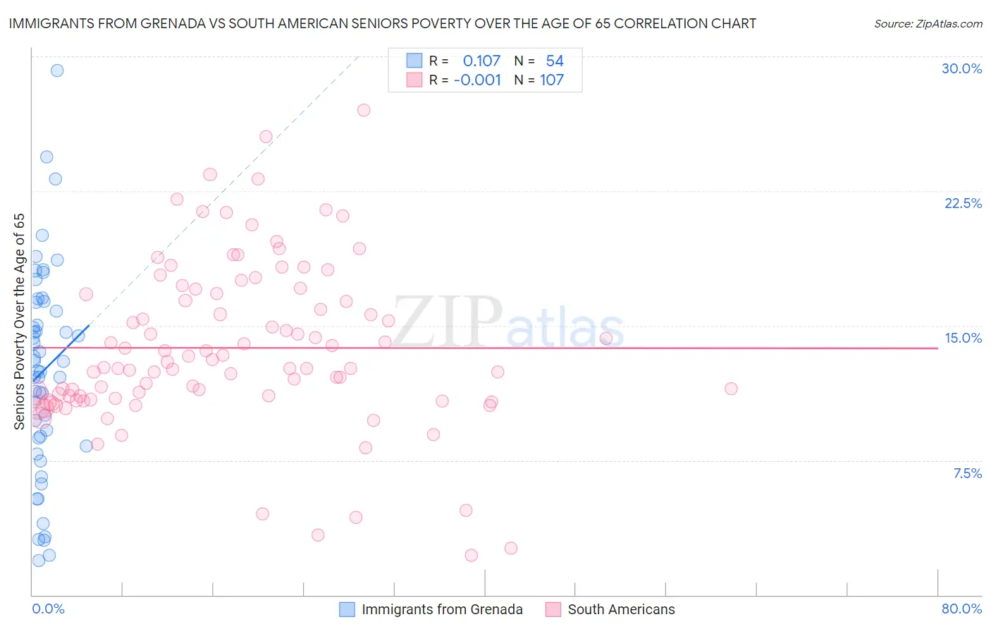 Immigrants from Grenada vs South American Seniors Poverty Over the Age of 65