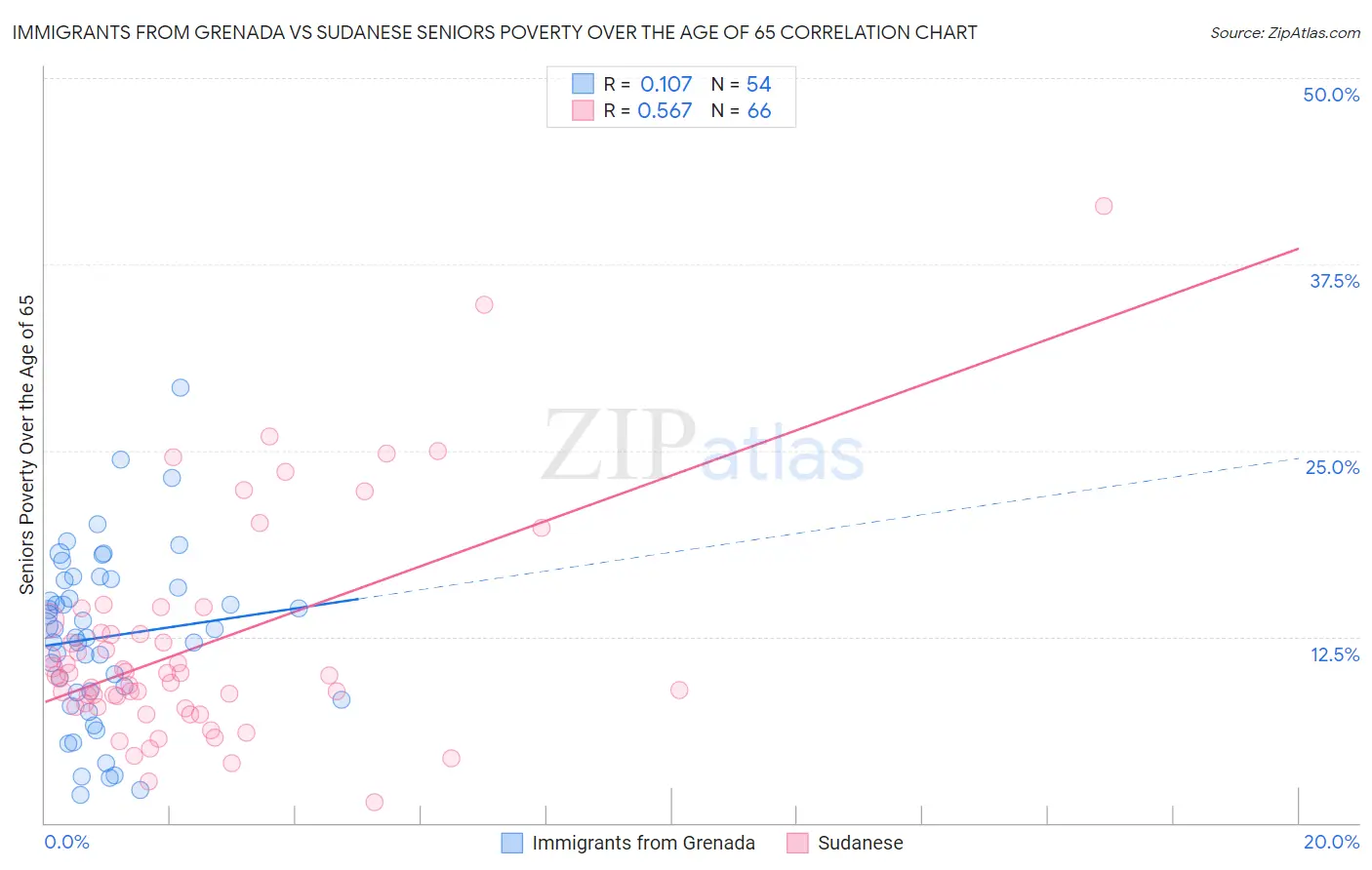 Immigrants from Grenada vs Sudanese Seniors Poverty Over the Age of 65