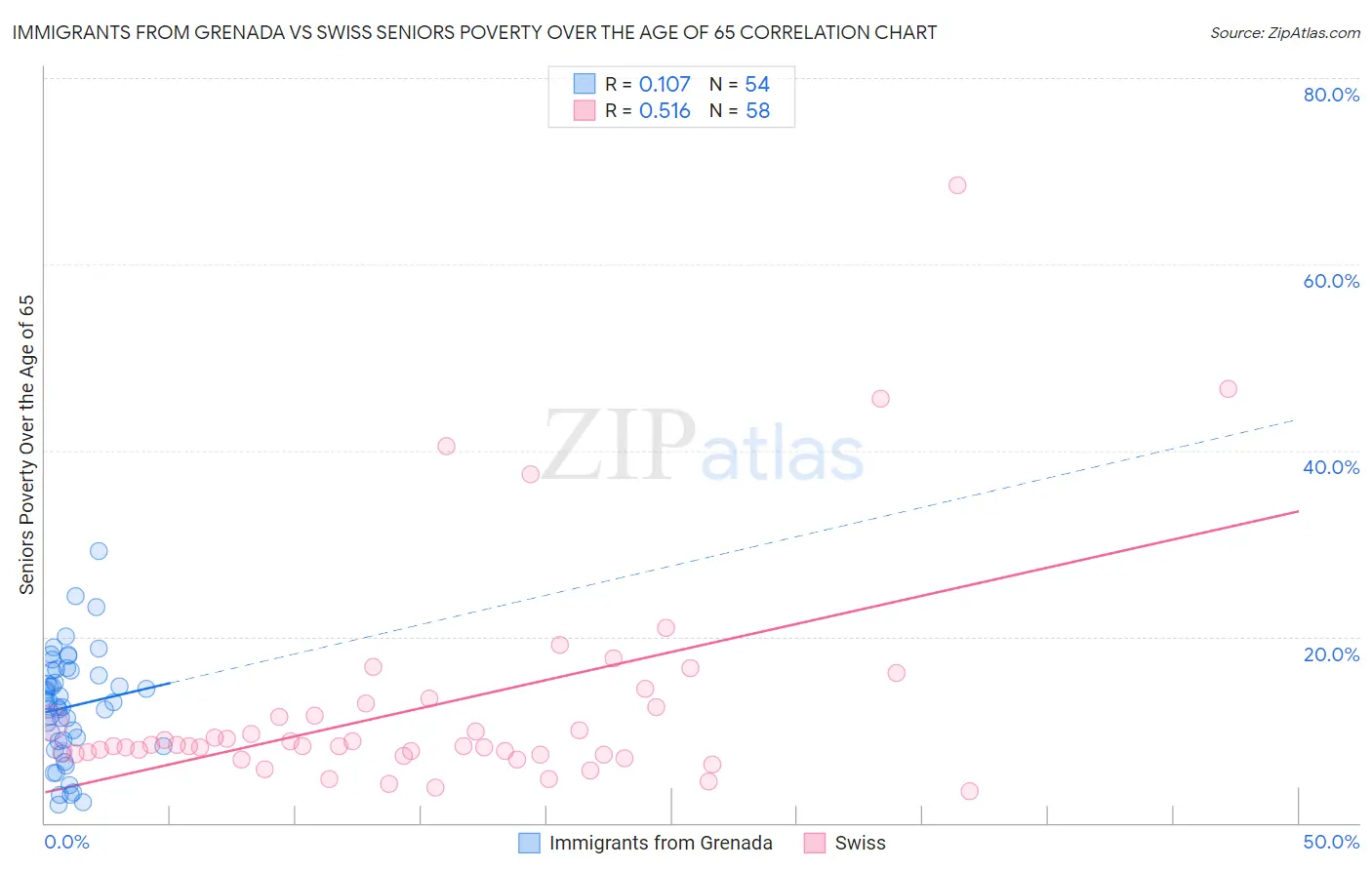 Immigrants from Grenada vs Swiss Seniors Poverty Over the Age of 65