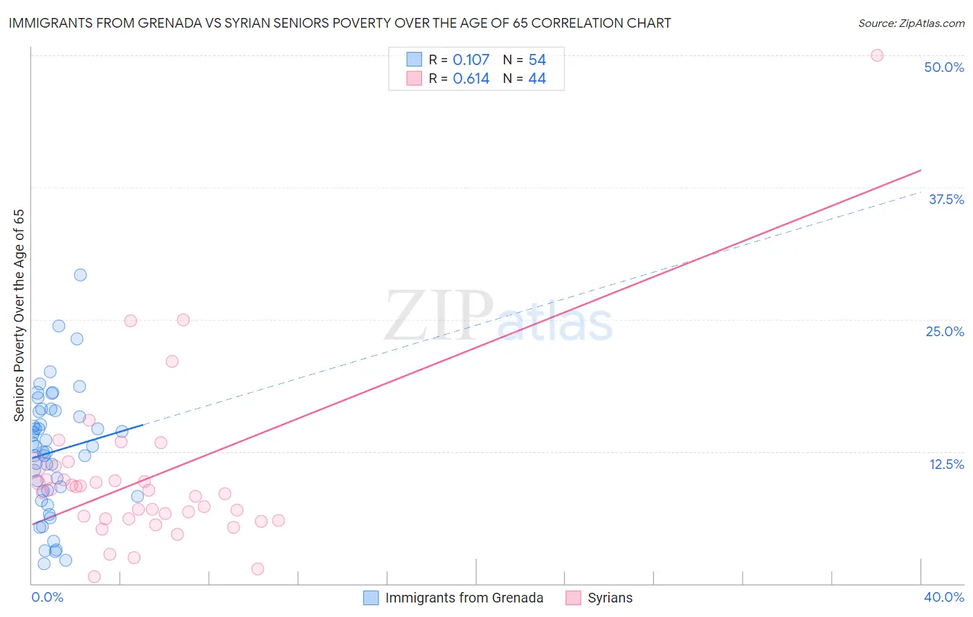 Immigrants from Grenada vs Syrian Seniors Poverty Over the Age of 65