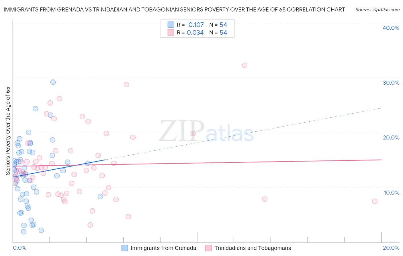 Immigrants from Grenada vs Trinidadian and Tobagonian Seniors Poverty Over the Age of 65