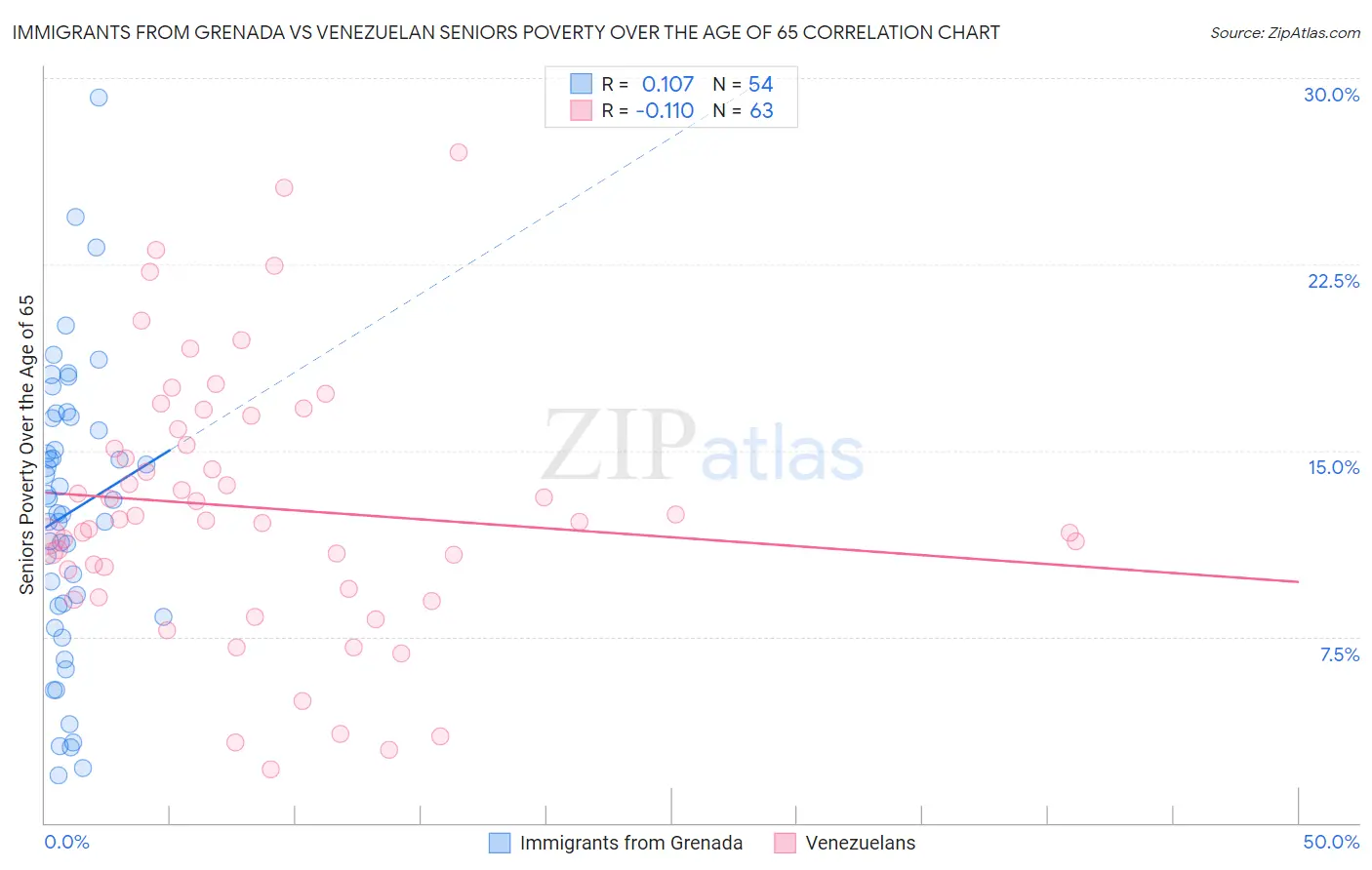 Immigrants from Grenada vs Venezuelan Seniors Poverty Over the Age of 65