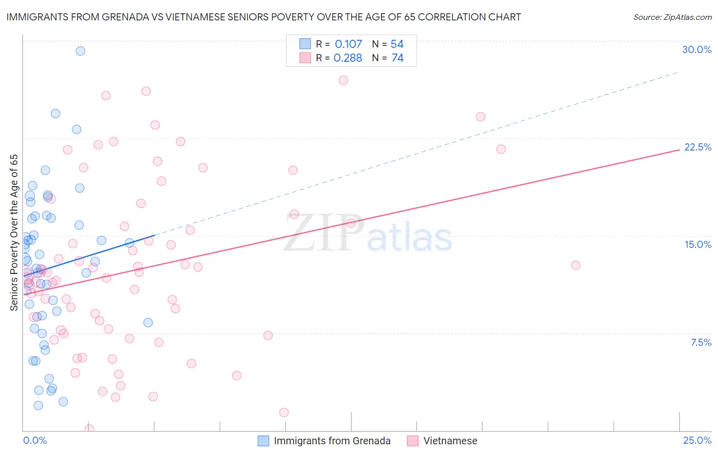 Immigrants from Grenada vs Vietnamese Seniors Poverty Over the Age of 65