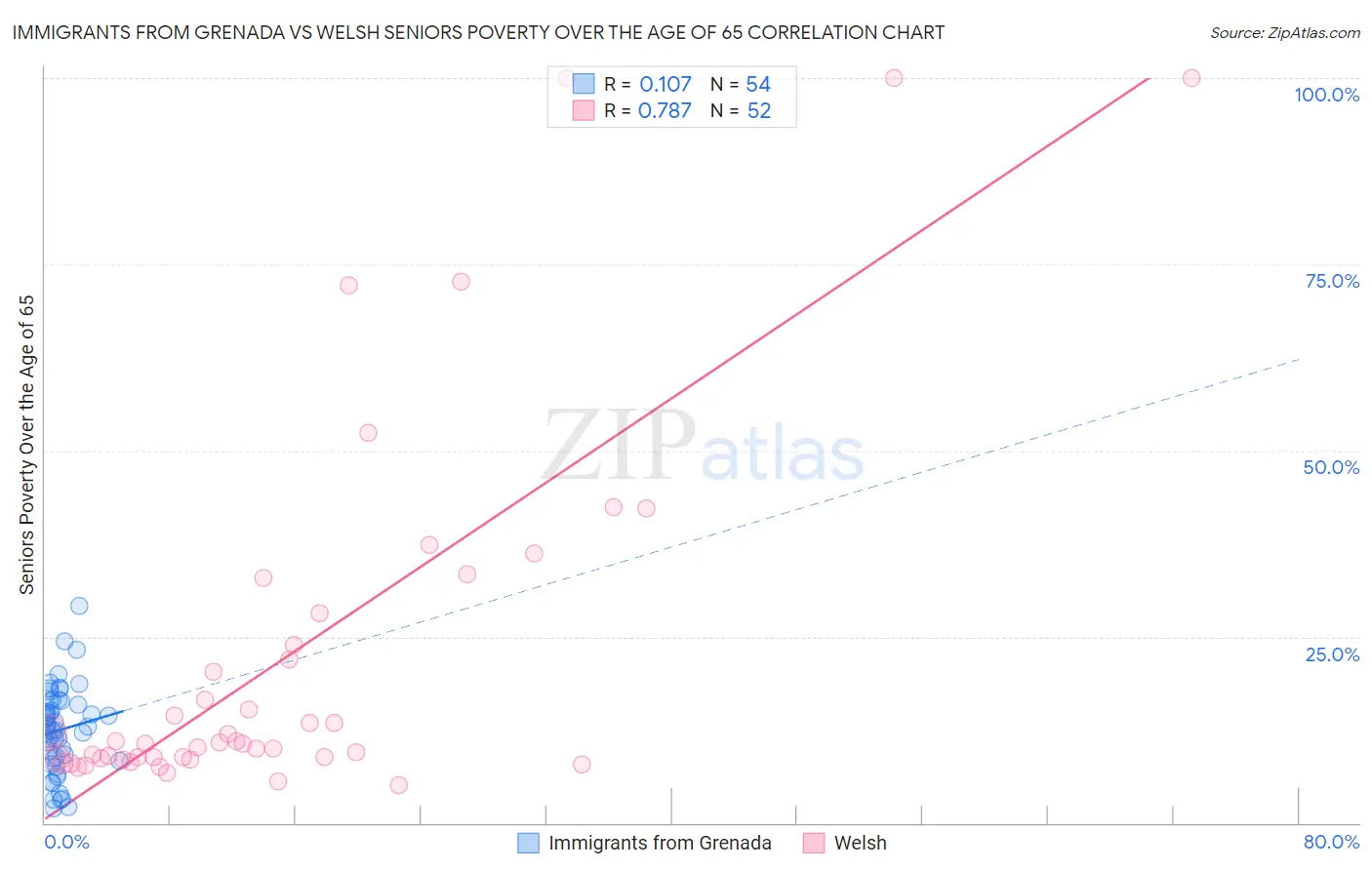 Immigrants from Grenada vs Welsh Seniors Poverty Over the Age of 65