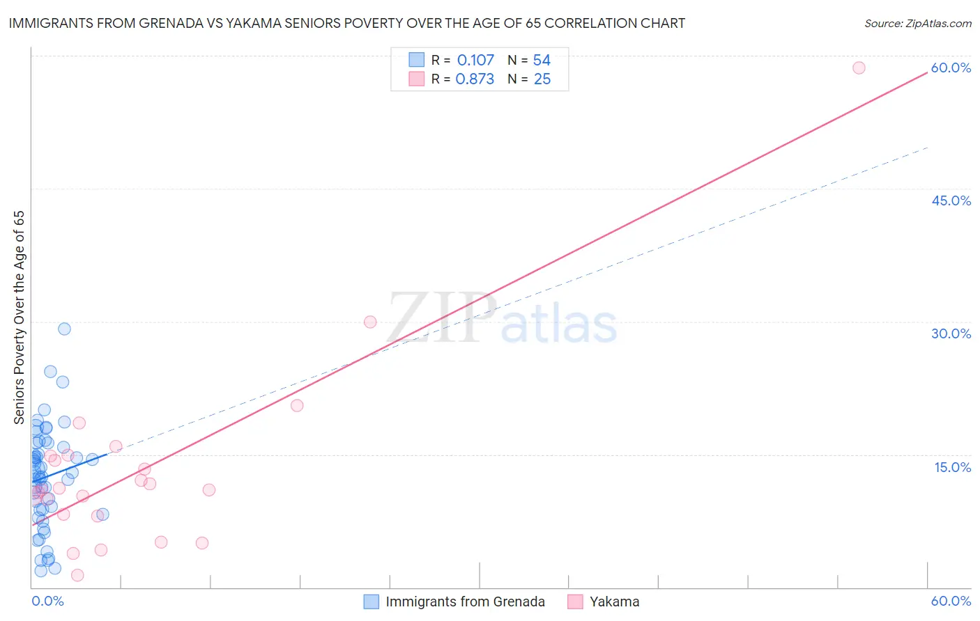 Immigrants from Grenada vs Yakama Seniors Poverty Over the Age of 65