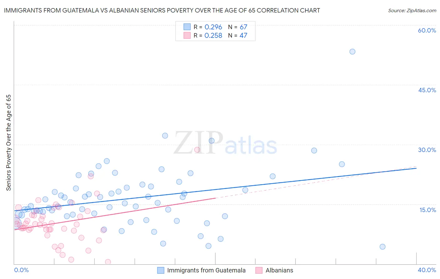 Immigrants from Guatemala vs Albanian Seniors Poverty Over the Age of 65