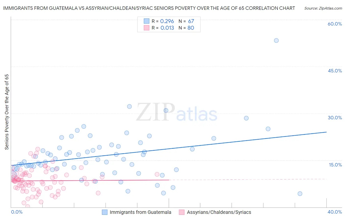 Immigrants from Guatemala vs Assyrian/Chaldean/Syriac Seniors Poverty Over the Age of 65