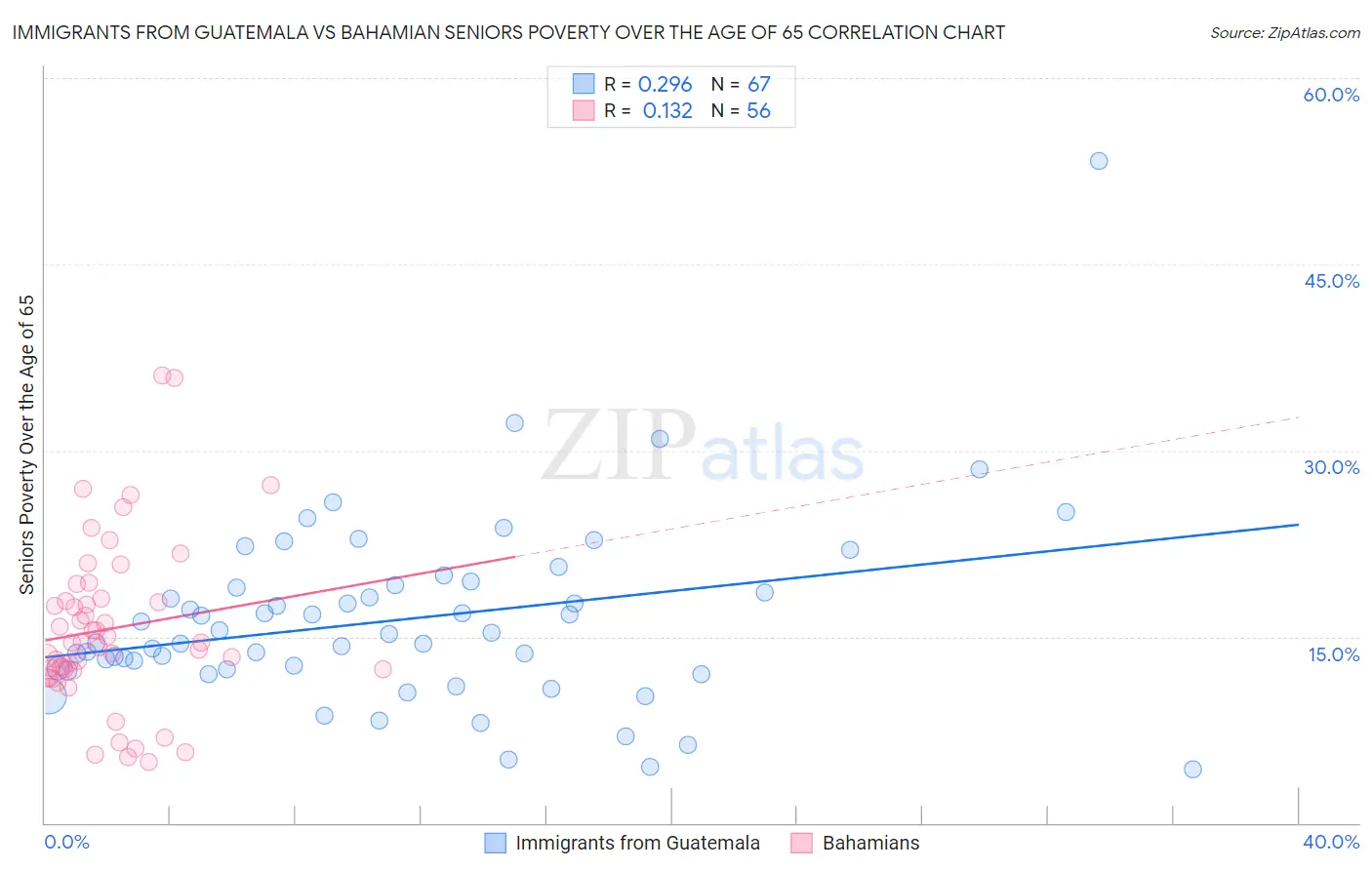 Immigrants from Guatemala vs Bahamian Seniors Poverty Over the Age of 65