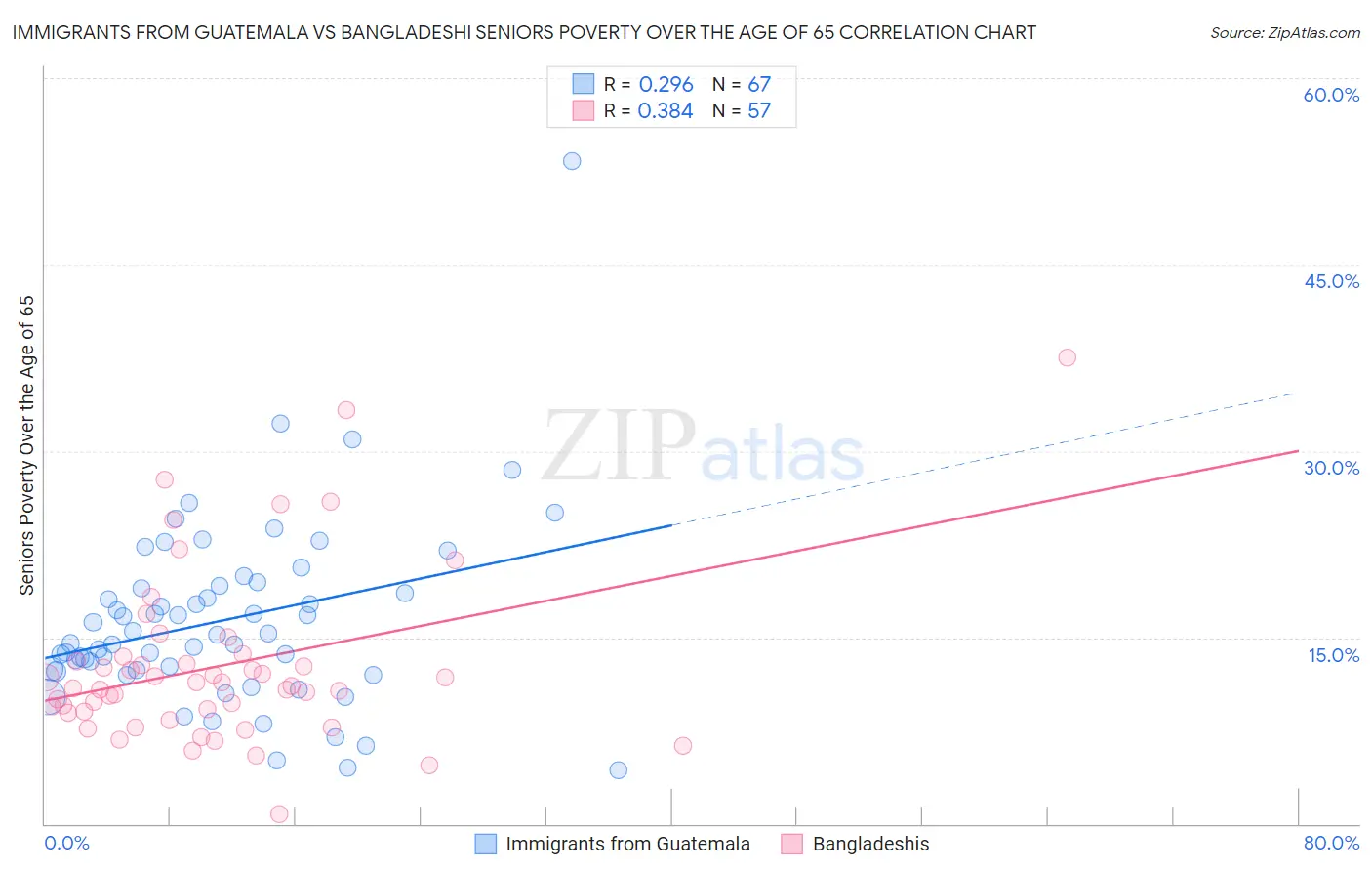 Immigrants from Guatemala vs Bangladeshi Seniors Poverty Over the Age of 65