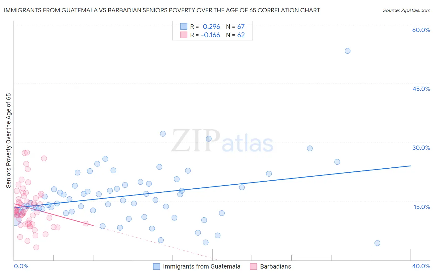 Immigrants from Guatemala vs Barbadian Seniors Poverty Over the Age of 65
