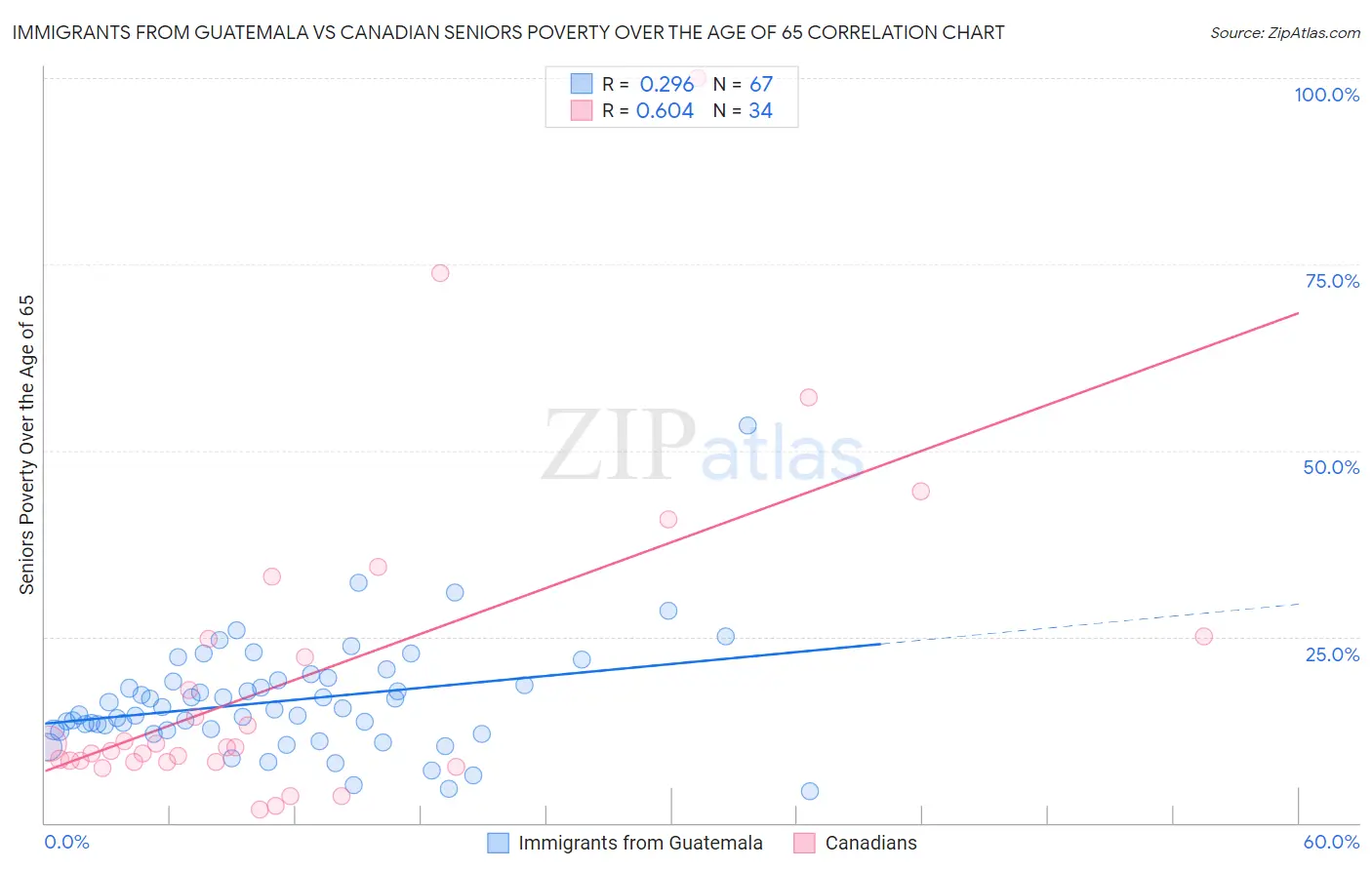 Immigrants from Guatemala vs Canadian Seniors Poverty Over the Age of 65