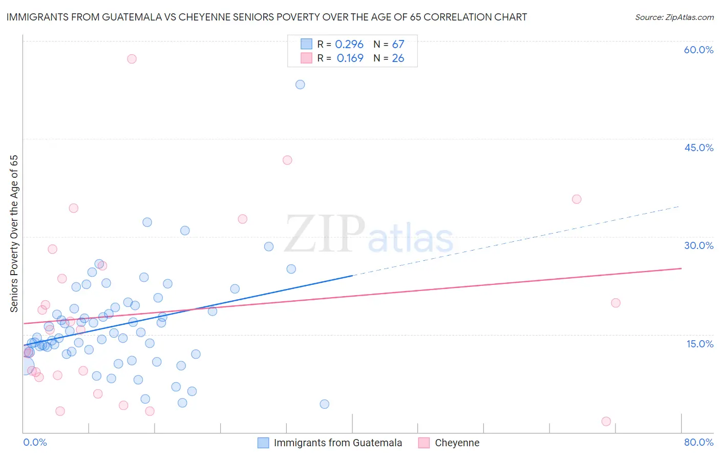 Immigrants from Guatemala vs Cheyenne Seniors Poverty Over the Age of 65