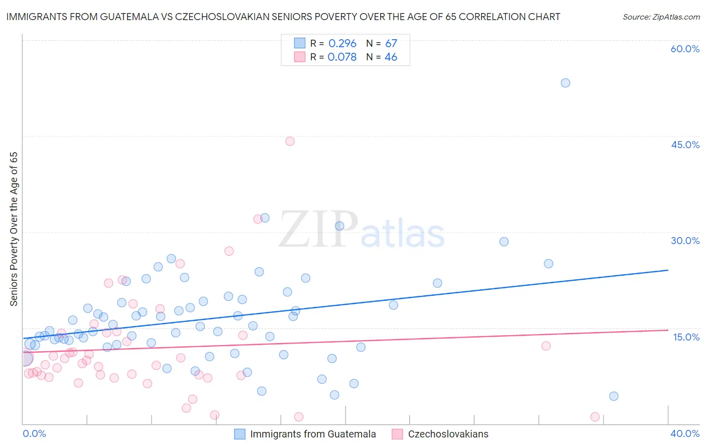 Immigrants from Guatemala vs Czechoslovakian Seniors Poverty Over the Age of 65