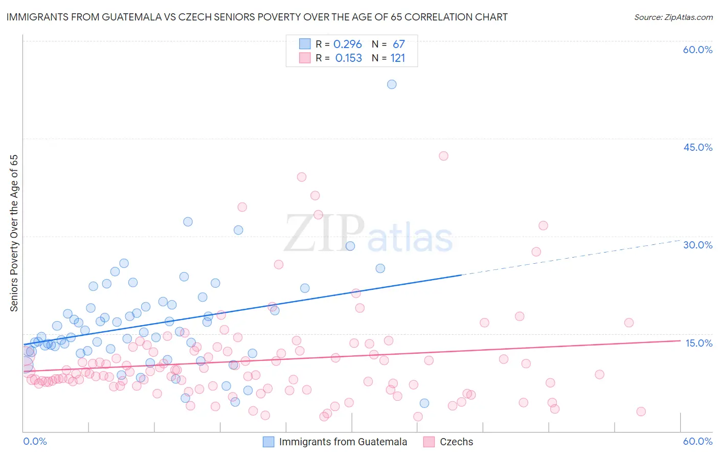 Immigrants from Guatemala vs Czech Seniors Poverty Over the Age of 65