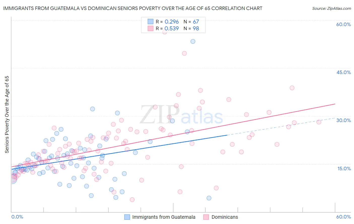 Immigrants from Guatemala vs Dominican Seniors Poverty Over the Age of 65