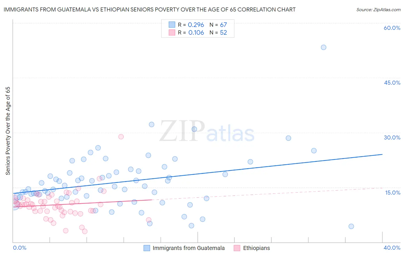 Immigrants from Guatemala vs Ethiopian Seniors Poverty Over the Age of 65