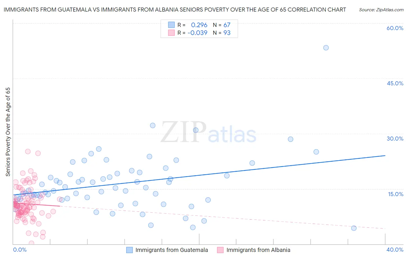Immigrants from Guatemala vs Immigrants from Albania Seniors Poverty Over the Age of 65